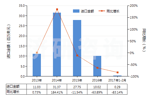 2013-2017年2月中國已配劑量含有青霉素或鏈霉素藥品(包括制成零售包裝)(HS30041090)進(jìn)口總額及增速統(tǒng)計